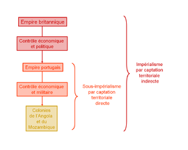 Modèle impérialiste, avec composante sous-impérialiste, de contrôle avec capture territoriale indirecte dans le cadre de l'empire coloniale portugais