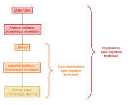 Modèle impérialiste, avec composante sous-impérialiste sans contrôle territorial, de contrôle sans capture territoriale par appui politique, économique et militaire direct.