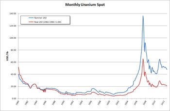 Prix « spot » mensuel de l'uranium en US$[58].