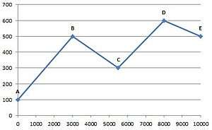 Exemple : Dénivelé positif cumulé : (500-100)+(600-300) = 700; Dénivelé négatif cumulé : (500-300)+(600-500) = 300 ; Dénivelé global : 500-100 = 400 positif (= 700-300)