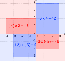 Illustration de la multiplication dans les nombres négatifs. Dans la zone bleue, le produit est positif, dans la zone rouge le produit est négatif