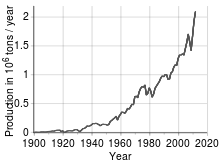 Évolution de la production mondiale de nickel[22].