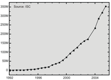 Évolution du nombre de serveurs entre 1992 et 2006.