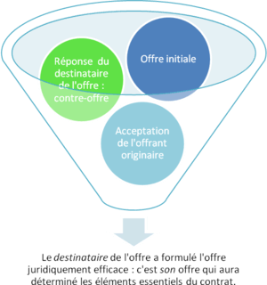 Schéma expliquant comment le destinataire de la première offre peut se retrouver émettre de l'offre juridiquement efficace.