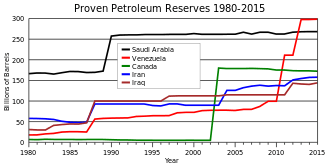 Réserves prouvées dans les 5 plus gros pays détenteurs de réserves.