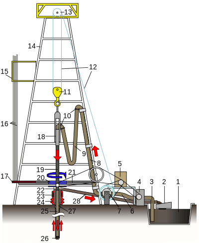 Diagramme d'une tour de forage.