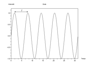 Effet d'une onde en un endroit donné : variation cyclique de l'intensité