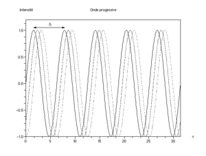 Onde progressive vue à plusieurs instants successifs