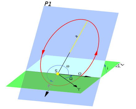 Diagramme des éléments orbitaux, incluant l'inclinaison (i).