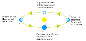 Saisons sur Terre en relation avec son orbite