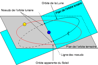 Orbites de la Lune et du Soleil.