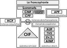Organigramme de la francophonie après la CMF 2005 à Antananarivo. L'OIF est devenue l'opérateur principal de la francophonie en remplaçant l'AIF (Agence intergouvernementale de la Francophonie).