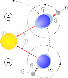 Mécanisme des marées : A. Syzygie ; B. Quadrature 1. Soleil ; 2. Terre ; 3. Lune 4. Direction de l'attraction par le Soleil 5. Direction de l'attraction par la Lune. 