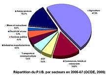 Répartition du PIB par secteur en Éthiopie en 2006-07 (source : OCDE, 2008)