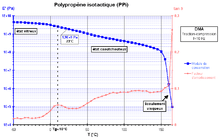 Variation du module d'un PPi avec la température[10].