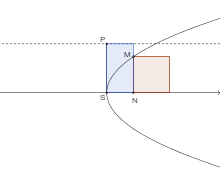 Égalité d'aire, dans une parabole, entre le carré mené sur l'ordonnée et le rectangle bleu mené sur l'abscisse. Ce rectangle est égal au rectangle de hauteur SP (paramètre de la parabole)  d'où le nom de parabole (ajustement exact) donné à la courbe par Apollonios