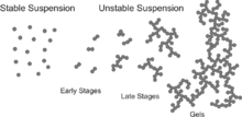 Mode d'agrégation des micelles