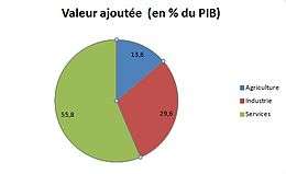 Répartition de l'économie marocaine en 2014