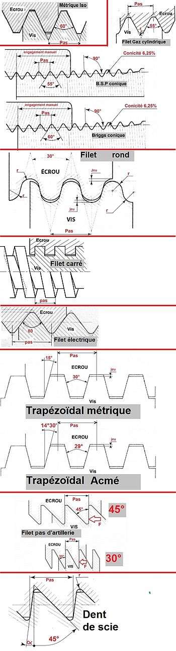Différents types de pas de vis