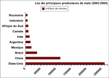 Les dix principaux producteurs de maïs