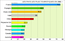 Top 10 des pays touristiques en 2001.