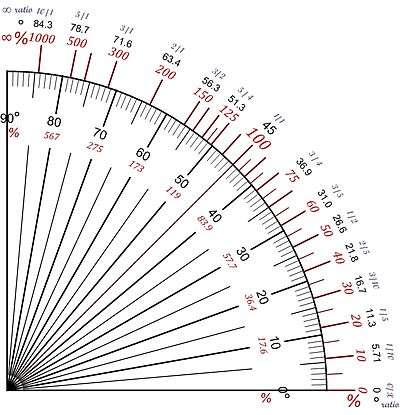 Diagramme de pentes sur quart de cercle avec les principales valeurs en pourcentage, ratio et degrés