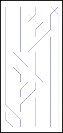 Le diagramme de la permutation  σ comme produit de transpositions élémentaires se lit de haut en bas.