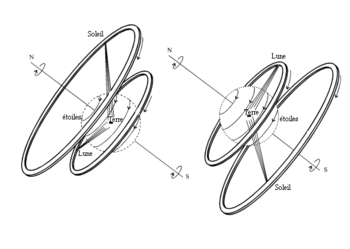 Schémas du modèle de l'univers d'Anaximandre. À gauche, le jour en été ; à droite, la nuit en hiver.