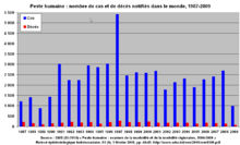 Peste humaine : nombre de cas et de décès notifiés dans le monde, période 1987-2009.