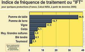 Indice d'intensité d'utilisation de pesticide (France, données 2006. Source : INRA/Ecophyto[11]