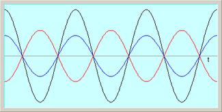  Si l'onde noire est prise comme référence, l'onde bleue est en phase et l'onde rouge est en opposition de phase.