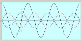  Si l'onde noire est prise comme référence, l'onde bleue est en avance de phase et en quadrature. L'onde rouge est en retard de phase et en quadrature.