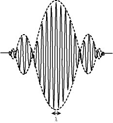 le paquet d’onde, un modèle du photon : on a une onde monochromatique de longueur d’onde λ inscrite dans une enveloppe de largeur finie.
