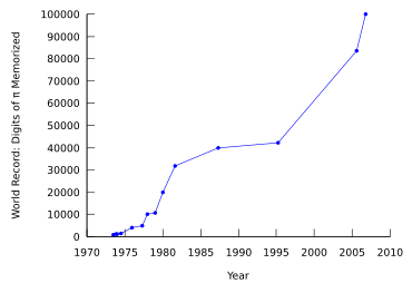 Les récentes décennies ont vu une forte augmentation du record du nombre de décimales de π mémorisées.