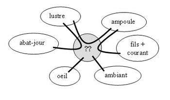 Diagramme pieuvre associé à l'étude d'une douille d'un lustre