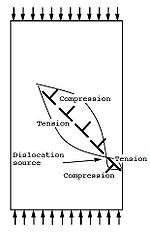 Source de dislocations