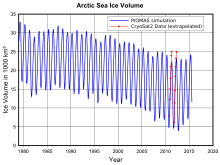 Variation saisonnière et diminution annuelle du volume de la banquise arctique estimés par un modèle numérique basé sur des mesures[43].