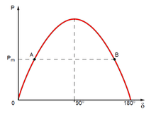 Deux angles internes sont possibles quand la puissance délivrée par le générateur est égale à la puissance mécanique qui lui est fournie.