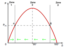 Les flèches en vert indiquent la direction que prend l'angle interne dans les différentes zones. On voit clairement que le point A est stable, le point B ne l'est pas[9]