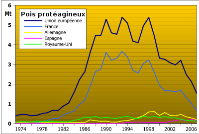 Production de pois secs dans l'Union européenne