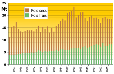 Évolution de la production mondiale de pois de 1961 à 2007