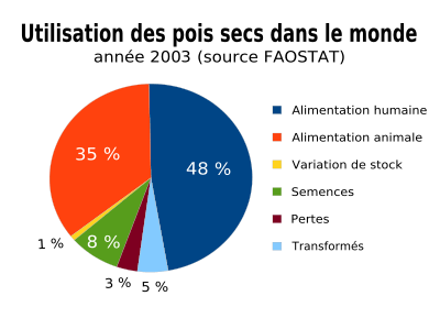 Utilisation des pois secs dans le monde