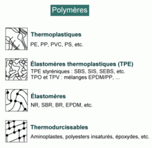 Types de polymères