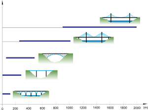 Croquis de portées selon le type de ponts.