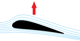 La déviation du flux d'air vers le bas par l'aile crée par réaction une force vers le haut : la portance.