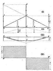Poutre posée sur deux appuis simples, chargée en son centre (poids P) – Représentation des réactions d’appui et des moments fléchissants en (I), de la déformée en (III) et de l’effort tranchant en (IV) - Jules Pillet - 1895.