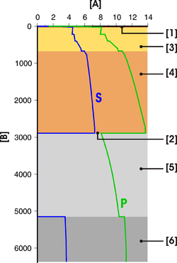 Vitesse des ondes P et S du modèle PREM. A : Vitesse (km⋅s−1). B : profondeur (km). 1 : croûte. 2 : interface noyau-manteau. 3 : manteau supérieur. 4 : manteau inférieur. 5 : noyau externe. 6 : noyau interne.