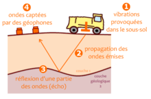 Principe de la sismique par réflexion