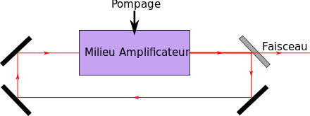 Principe de fonctionnement d'un laser