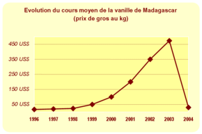 Variation du prix de la vanille de 1996 à 2004